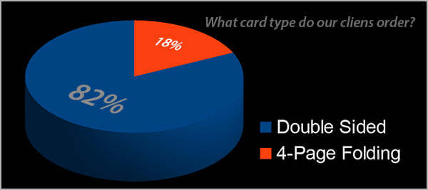 Circular chart showing proportions of clients ordering 4-page folding and double sided cards (18% to 82%).