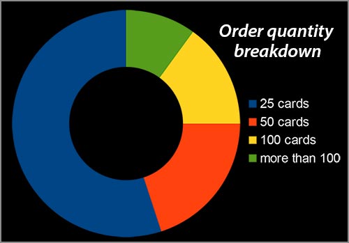 Circular graph showing how many wallet cards our clients usually order.