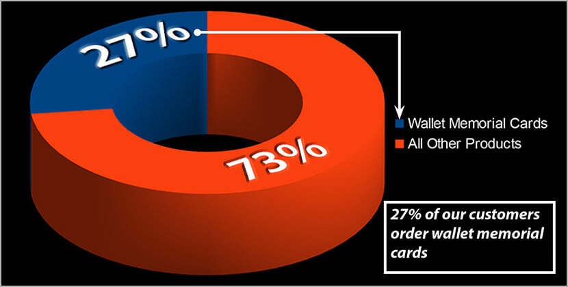 Circular graph showing that almost a third of our clients (27%) order wallet memorial cards.